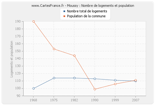 Moussy : Nombre de logements et population