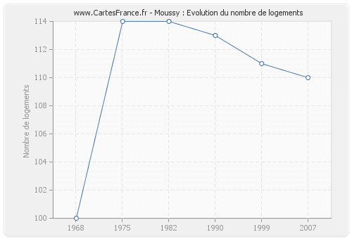 Moussy : Evolution du nombre de logements