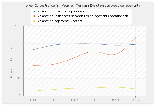 Moux-en-Morvan : Evolution des types de logements