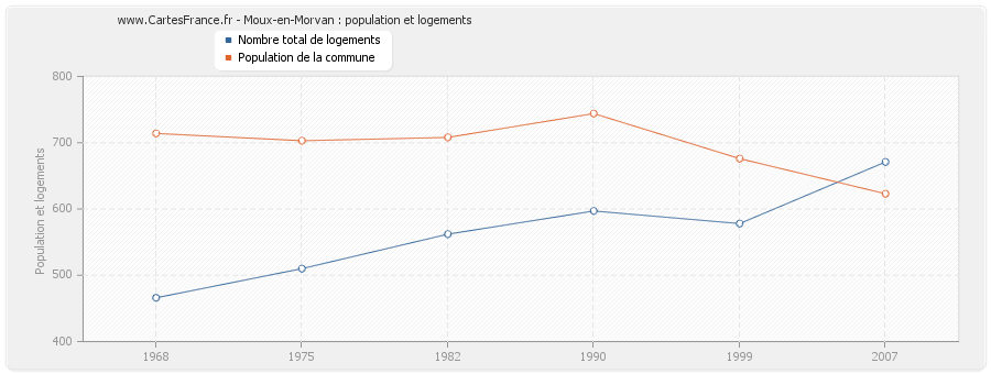 Moux-en-Morvan : population et logements