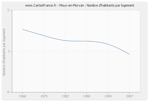 Moux-en-Morvan : Nombre d'habitants par logement
