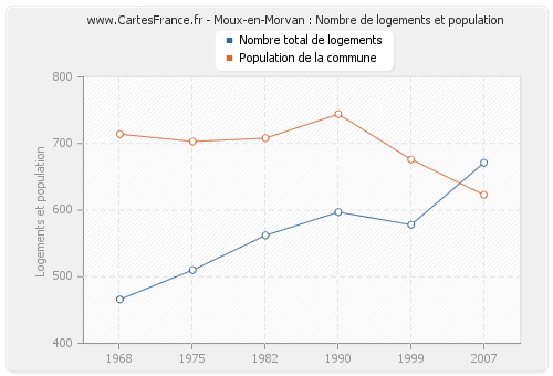 Moux-en-Morvan : Nombre de logements et population