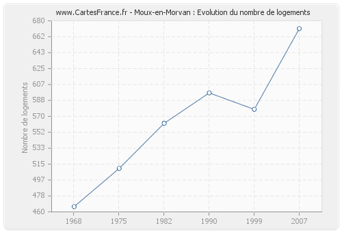 Moux-en-Morvan : Evolution du nombre de logements