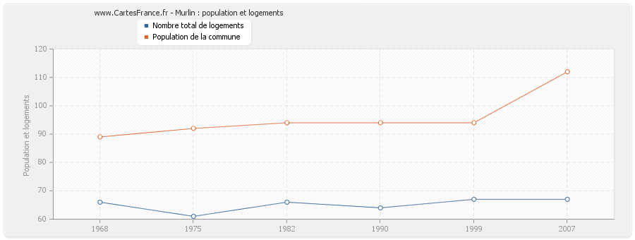 Murlin : population et logements