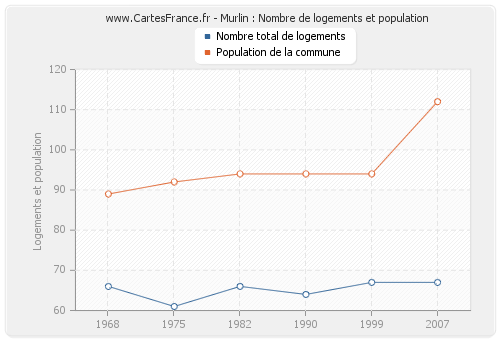 Murlin : Nombre de logements et population