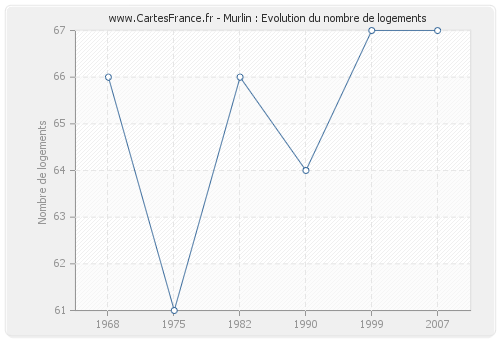 Murlin : Evolution du nombre de logements