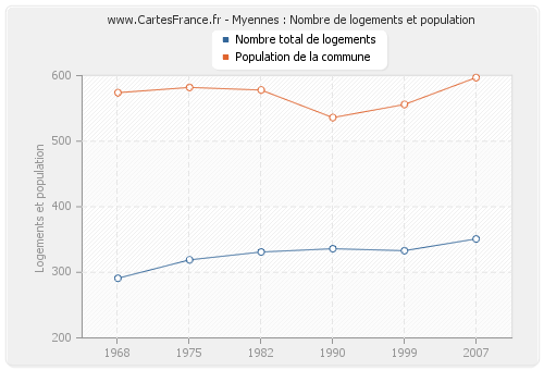 Myennes : Nombre de logements et population