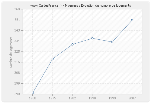 Myennes : Evolution du nombre de logements