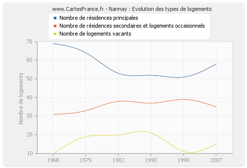 Nannay : Evolution des types de logements