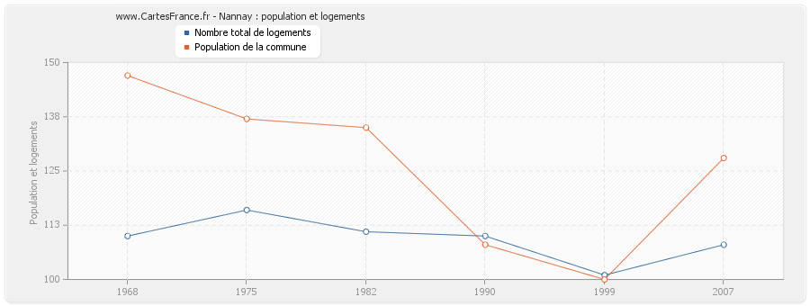 Nannay : population et logements