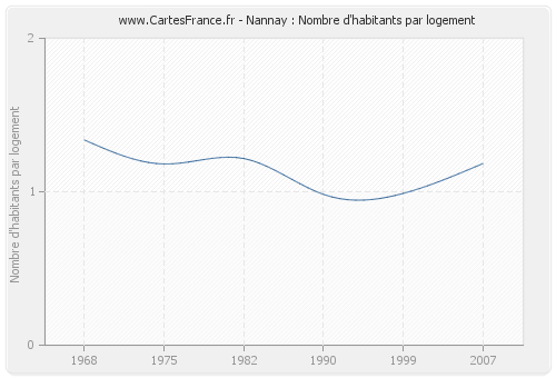 Nannay : Nombre d'habitants par logement