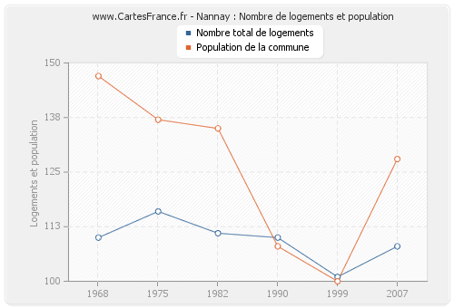 Nannay : Nombre de logements et population