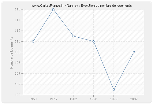 Nannay : Evolution du nombre de logements