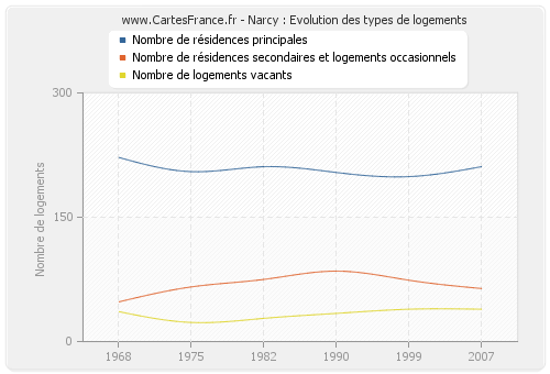 Narcy : Evolution des types de logements