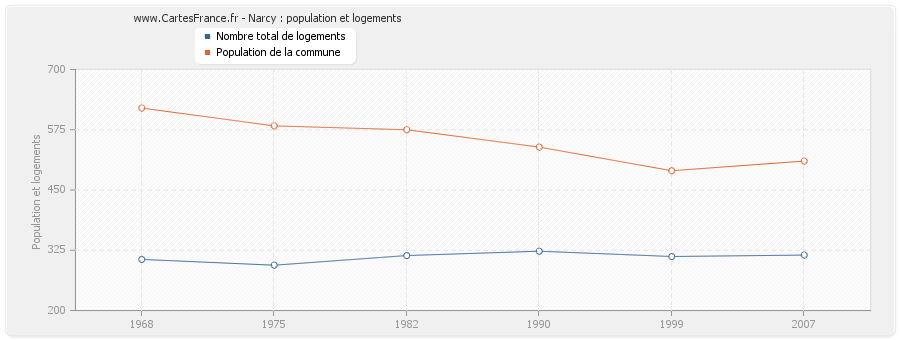 Narcy : population et logements