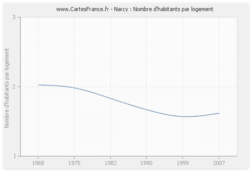 Narcy : Nombre d'habitants par logement