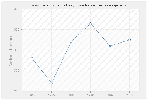 Narcy : Evolution du nombre de logements