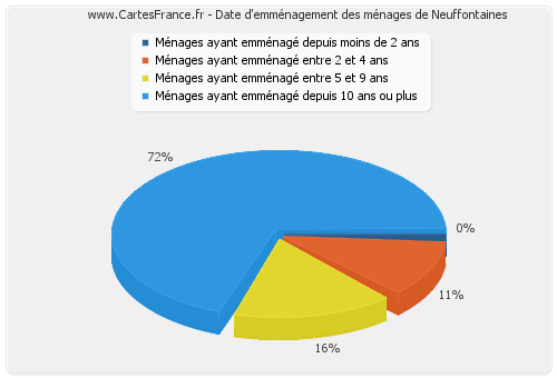 Date d'emménagement des ménages de Neuffontaines