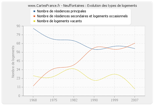 Neuffontaines : Evolution des types de logements