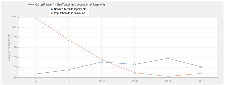 Neuffontaines : population et logements