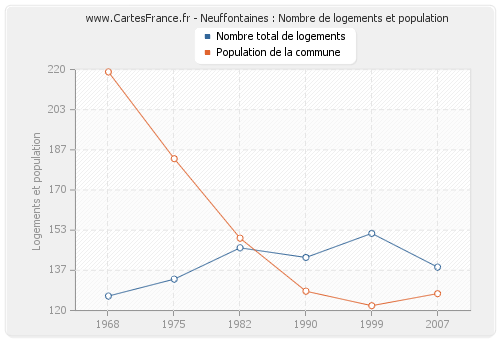 Neuffontaines : Nombre de logements et population