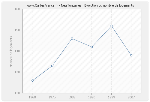 Neuffontaines : Evolution du nombre de logements