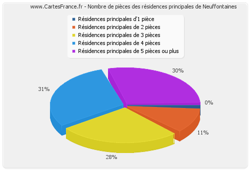 Nombre de pièces des résidences principales de Neuffontaines