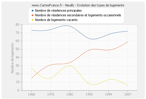 Neuilly : Evolution des types de logements