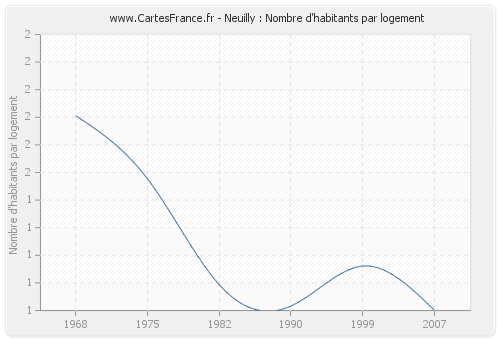 Neuilly : Nombre d'habitants par logement