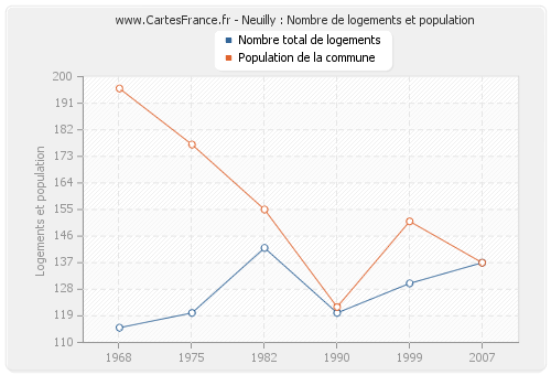 Neuilly : Nombre de logements et population