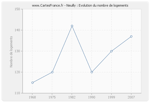 Neuilly : Evolution du nombre de logements