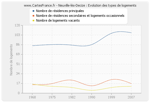 Neuville-lès-Decize : Evolution des types de logements