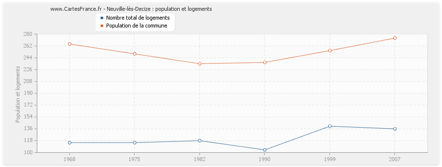 Neuville-lès-Decize : population et logements