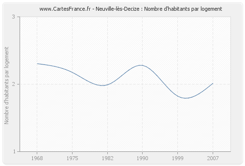 Neuville-lès-Decize : Nombre d'habitants par logement