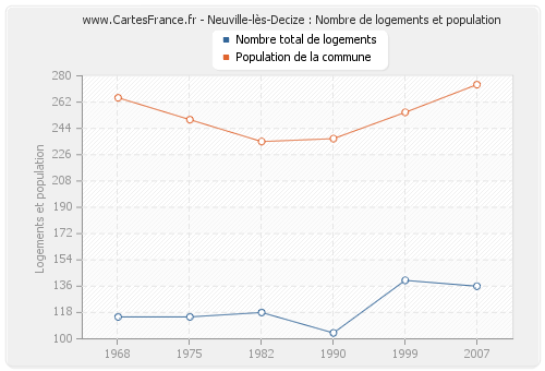 Neuville-lès-Decize : Nombre de logements et population