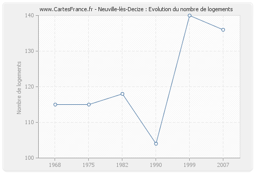 Neuville-lès-Decize : Evolution du nombre de logements
