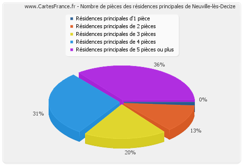 Nombre de pièces des résidences principales de Neuville-lès-Decize