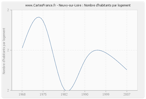 Neuvy-sur-Loire : Nombre d'habitants par logement