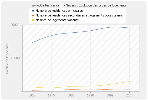 Nevers : Evolution des types de logements