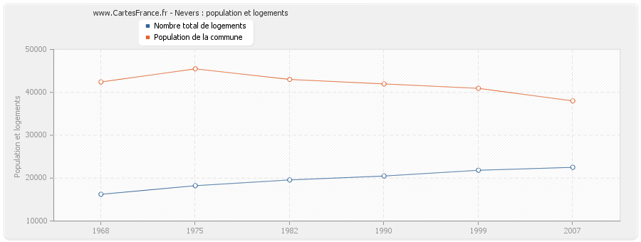 Nevers : population et logements