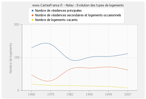 Nolay : Evolution des types de logements