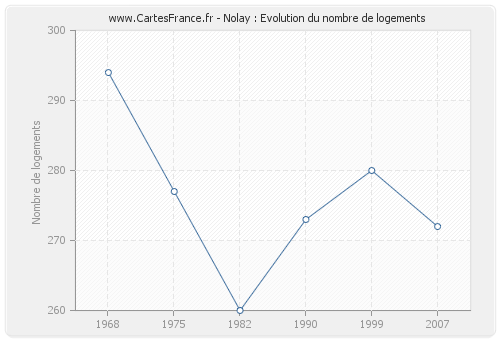 Nolay : Evolution du nombre de logements