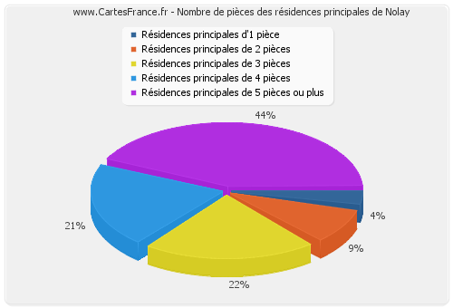 Nombre de pièces des résidences principales de Nolay