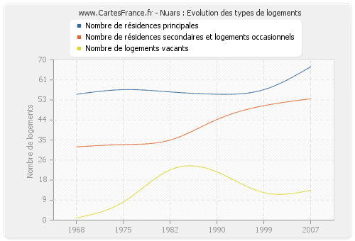 Nuars : Evolution des types de logements