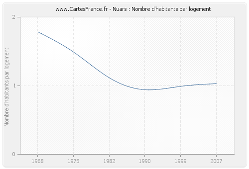 Nuars : Nombre d'habitants par logement