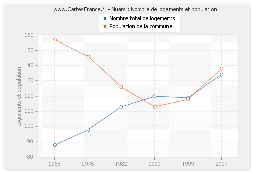 Nuars : Nombre de logements et population