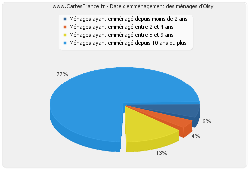 Date d'emménagement des ménages d'Oisy