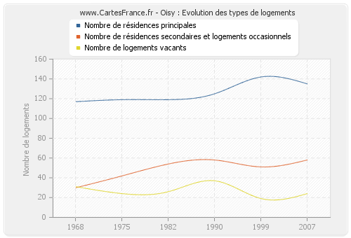 Oisy : Evolution des types de logements