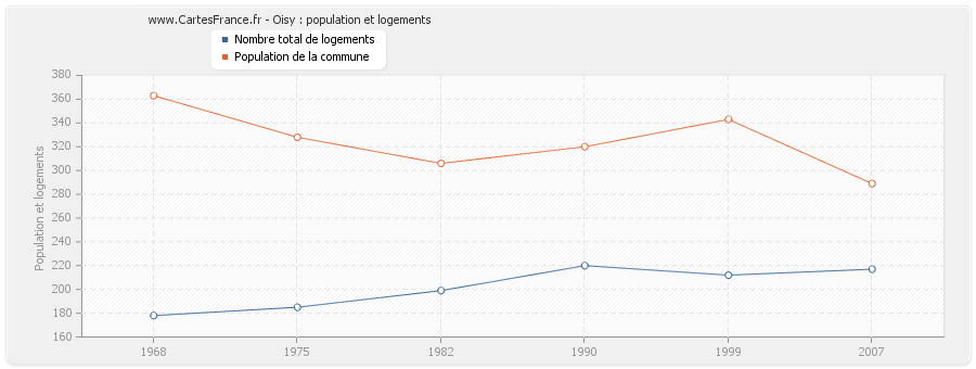 Oisy : population et logements