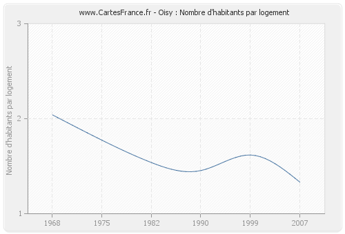 Oisy : Nombre d'habitants par logement